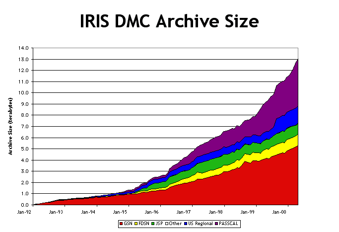 The growth in the data holdings at the IRIS DMC.