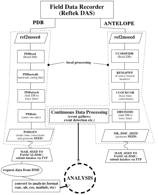 Schematic workflow figure for Antelope processes