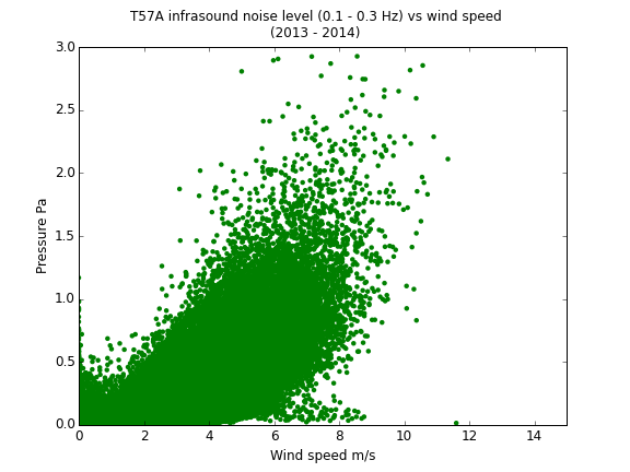 Ambient infrasound noise vs wind speed 2013-2014