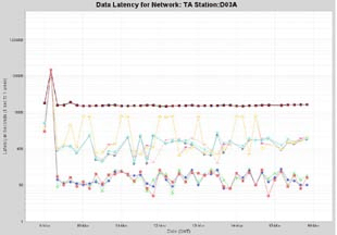 QUACK View Reports - Per Station Data Latency