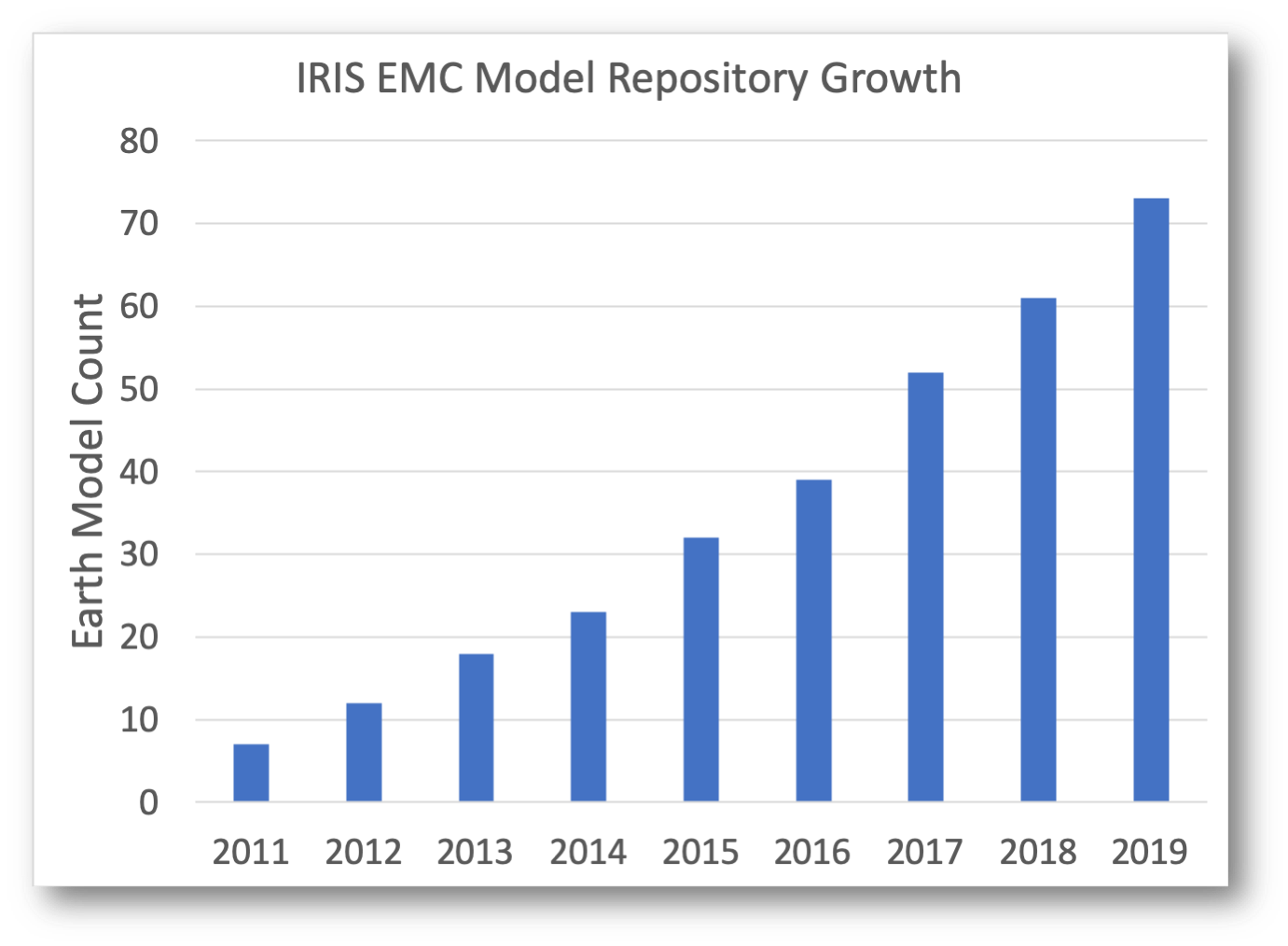EMC repository growth.