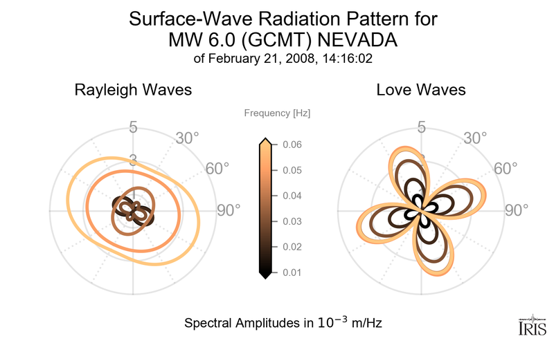  Event-based Surface-Wave Radiation Pattern plot