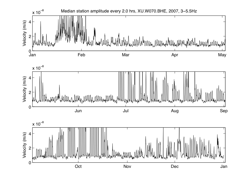 Two-hour median over the year 2007 of the envelope function of the seismogram XU.W070.BHE