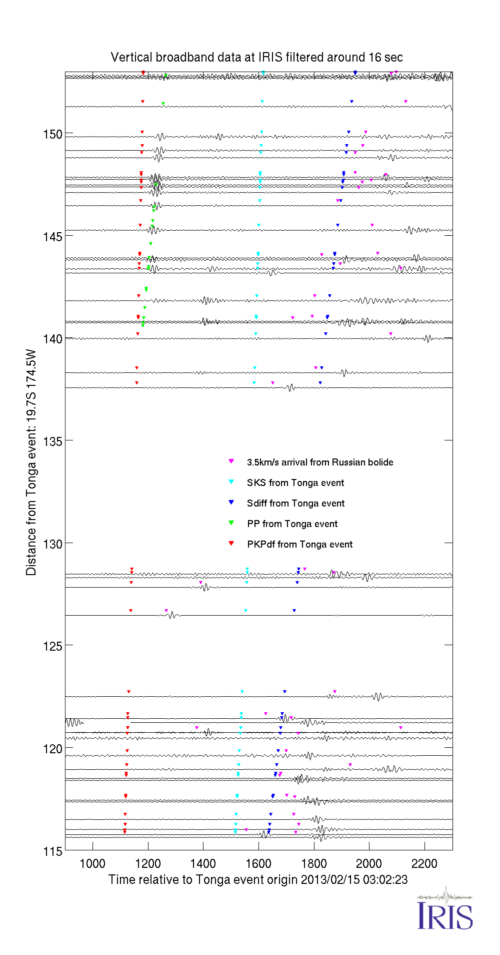 BHZ record sections of data from Tonga event with narrow passband filtering