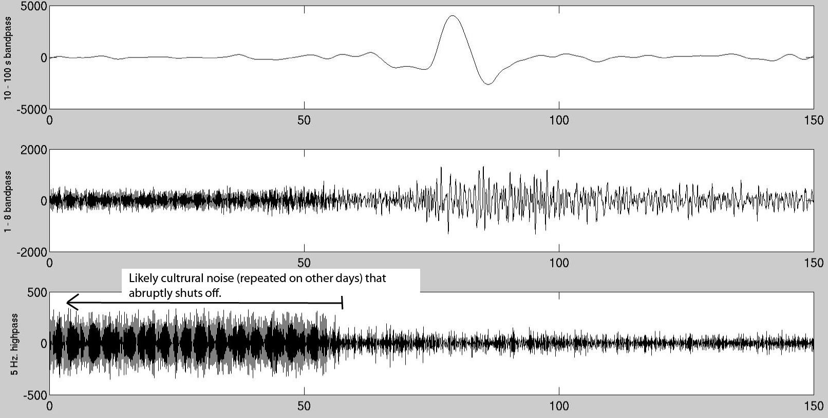 Seismogram from nearby station ARU filtered in different bands.