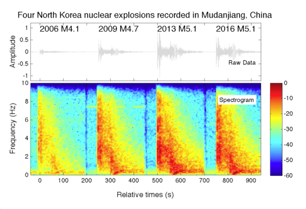 Seismograms and Sonograms from the 4 North Korean tests at station MDJ.