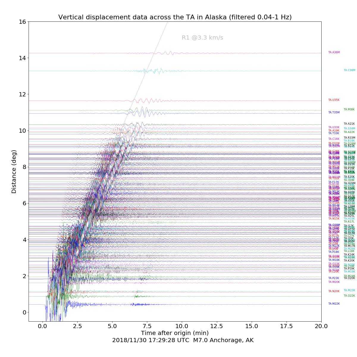 Vertical displacement data across TA in Alaska