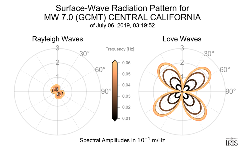 Surface-Wave Radiation Patterns 