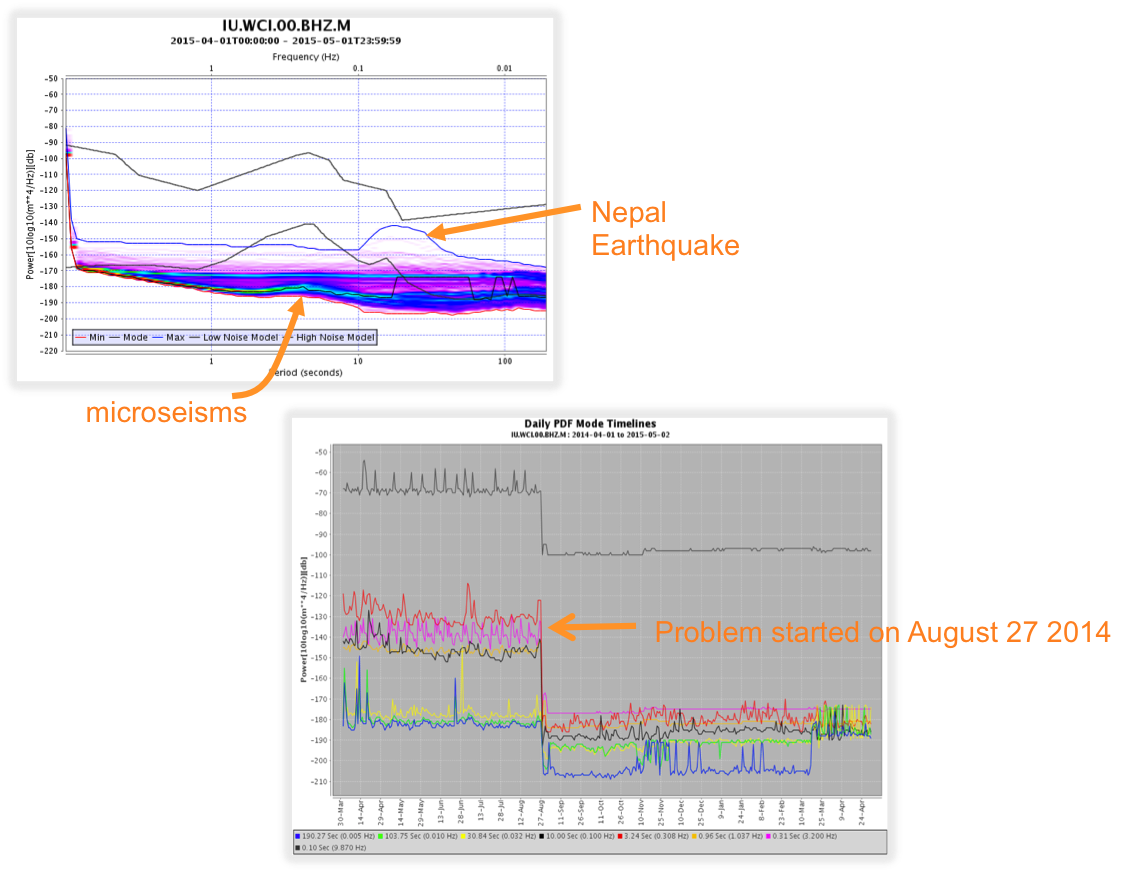 PDF noise mode timeseries plot