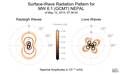 Surface-Wave Radiation Patterns