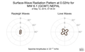 Surface-Wave Radiation Pattern at 0.02Hz