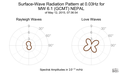 Surface-Wave Radiation Pattern at 0.03Hz