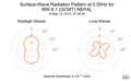 Surface-Wave Radiation Pattern at 0.05Hz