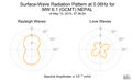 Surface-Wave Radiation Pattern at 0.06Hz