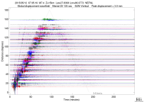 GSN surface wave record section filtered 20-125 seconds